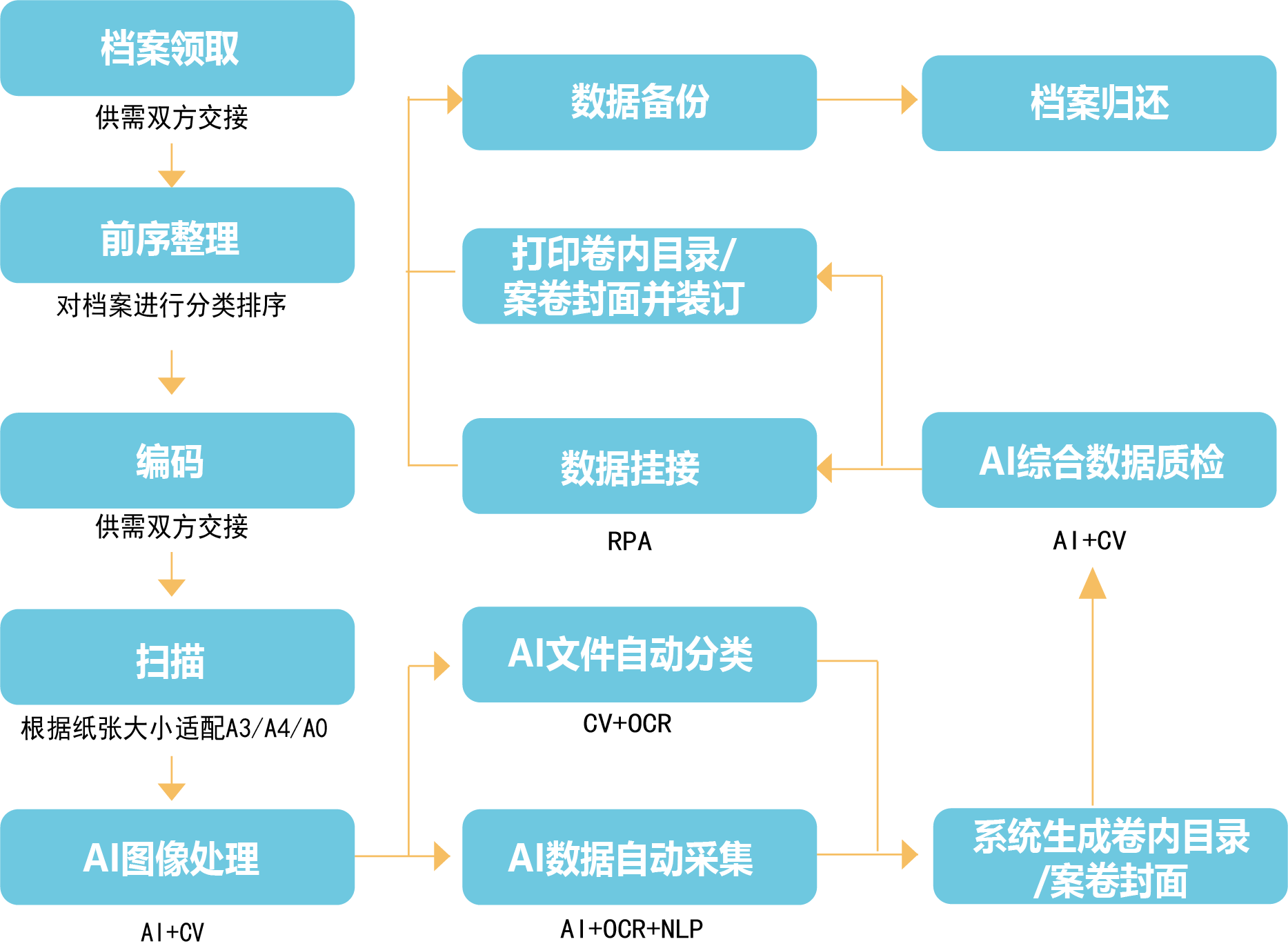 AI檔案數(shù)字化加工.png